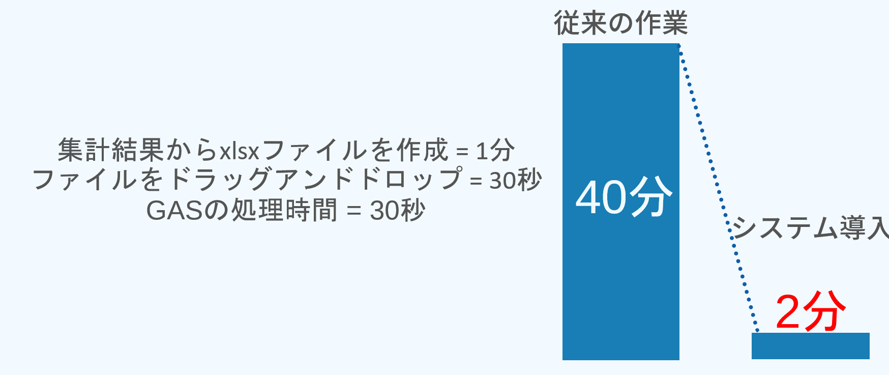 作業時間の変化