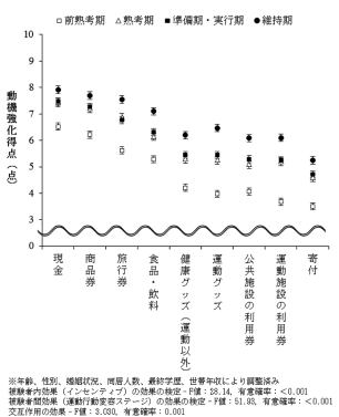 動機強化得点