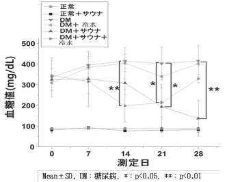 平均血糖値変化